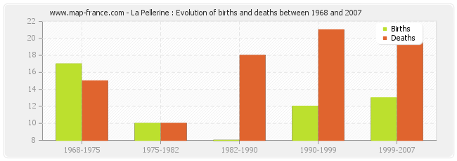 La Pellerine : Evolution of births and deaths between 1968 and 2007